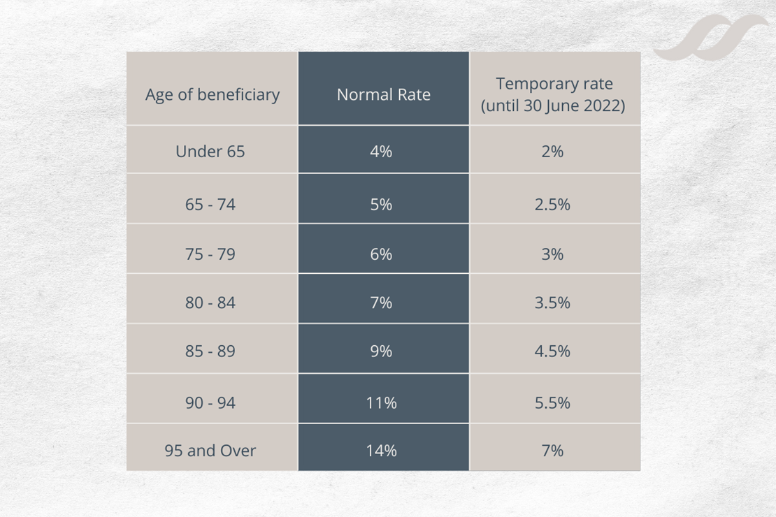 halving-of-minimum-pension-drawdown-rates-extended-to-30-june-2022