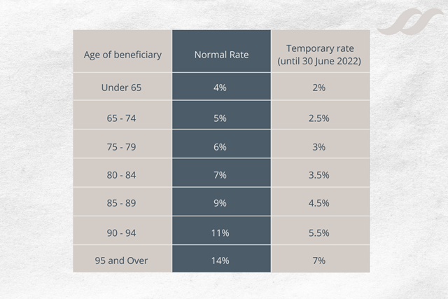 Pension Drawdown Examples Halving of minimum pension drawdown rates extended