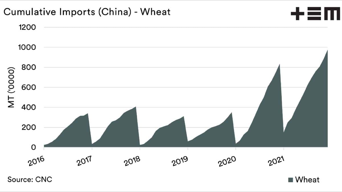 Cumulative imports China - Wheat
