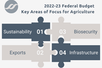 2022-23 Federal Budget Australia Key Areas for Agriculture